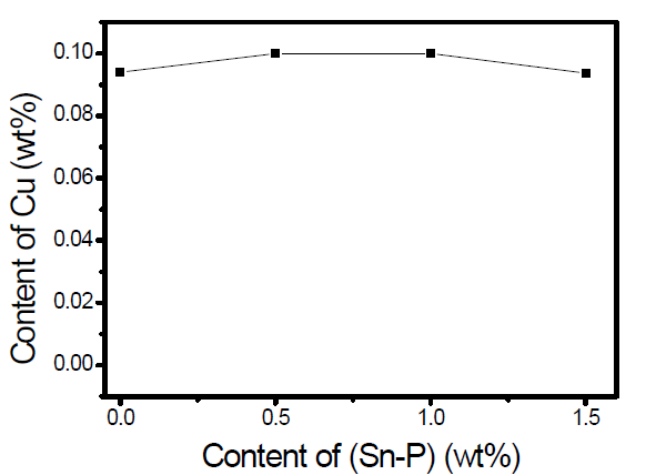 Mg-0.1wt%Cu 용탕 내 Sn-P 첨가량에 따른 구리(Cu)함량의 변화
