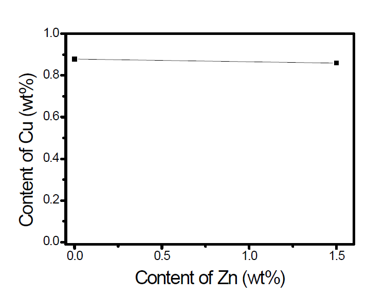 Mg-1wt%Cu 용탕 내 아연(Zn) 첨가량에 따른 구리(Cu)함량