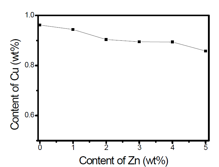 AM50-1wt%Cu 용탕 내 아연(Zn) 첨가량에 따른 구리(Cu)함량의 변화.