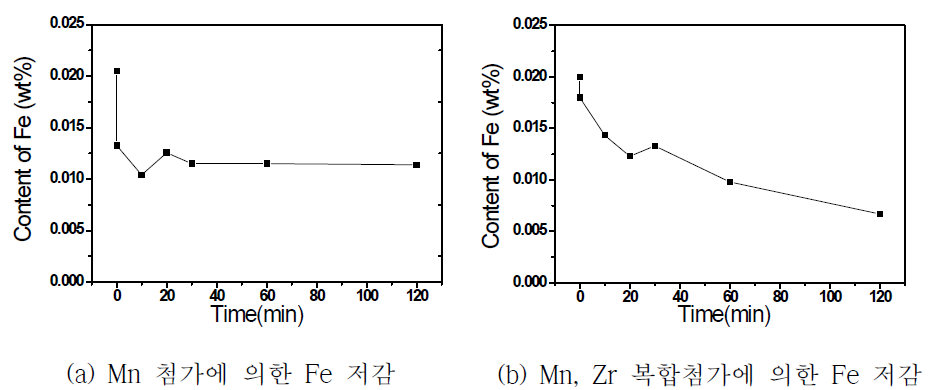 불순물 Fe를 함유한 AZ91D 합금에 Mn 단독 첨가한 경우 (a)와 Mn, Zr 복합첨가한 경우 (b)의 시간에 따른 불순물 Fe 함량 변화