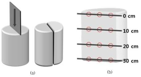 제조된 원기둥형 잉곳의 절단 방법(a) 및 단면의 철(Fe) 함량 분석 방법(b)