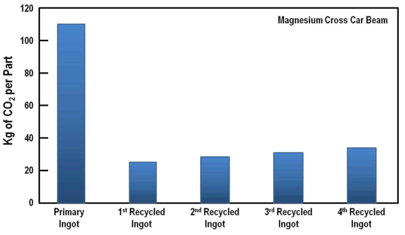 마그네슘합금 부품 재활용 횟수에 따른 이산화탄소 발생량