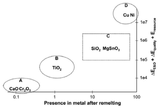 Mg-9Al합금(코팅두께=10㎛)의 재용해 후 exergy 손실과 금속내 잔류량에 기반한 코팅 재의 구분