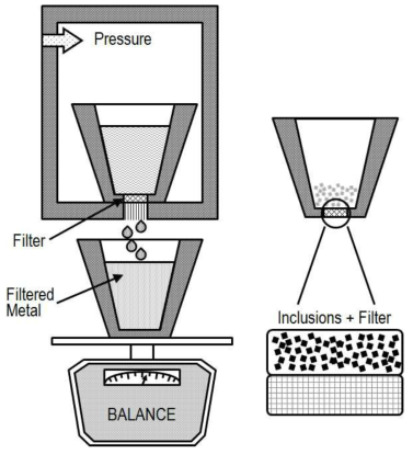 PoDFA형 pressure-filtration system의 모식도