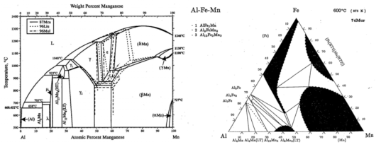 Al-Mn 이원계 및 Al-Mn-Fe 삼원계 상태도