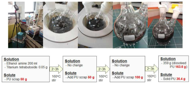 Aminolysis용 해중합용액을 사용하여 용액 단위량당 용해 가능한 폴리우레탄의 양 측정 실험 모습 및 실험결과