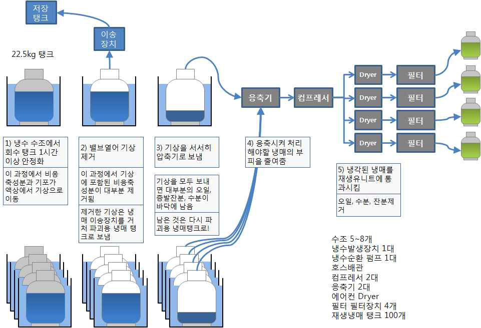 냉매 불순물 제거를 위한 재생공정