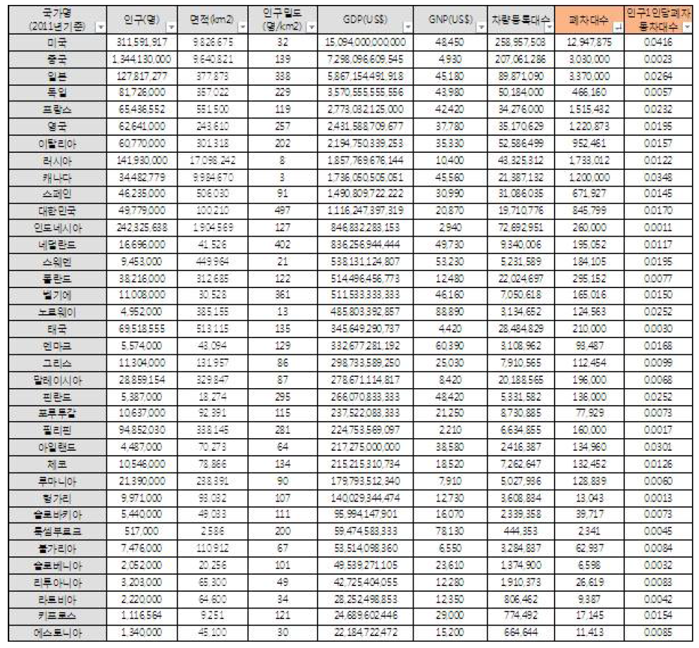 폐자동차대수 데이터 보유국가