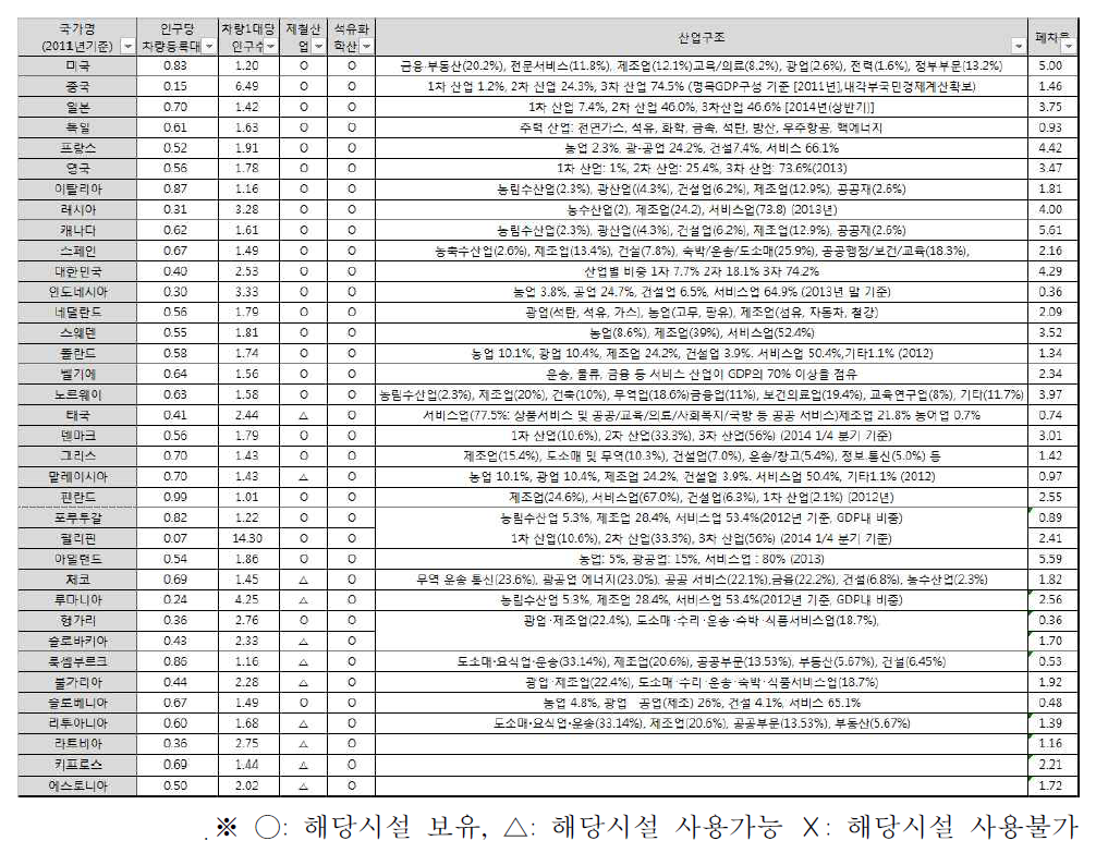 폐자동차대수 데이터 보유국가