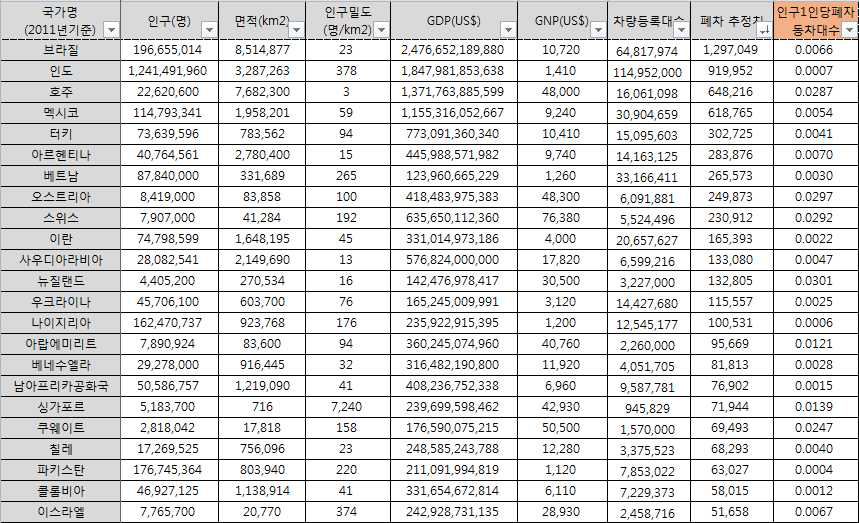 폐자동차대수 데이터 미보유국가