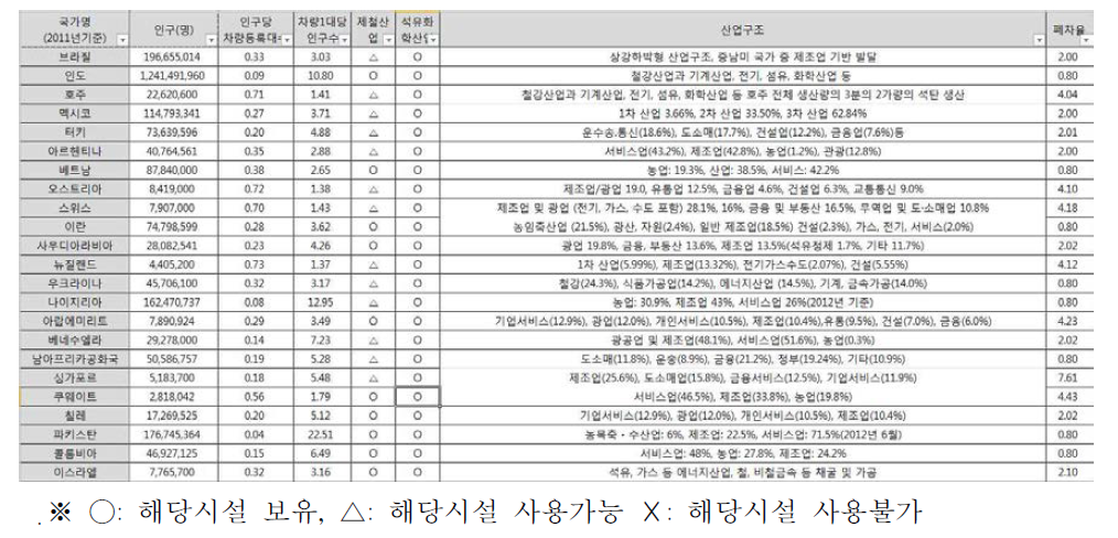 폐자동차대수 데이터 미보유국가