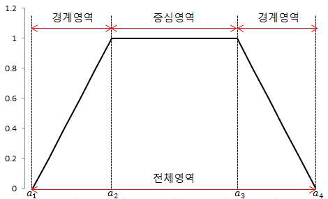 Fuzzy 그래프