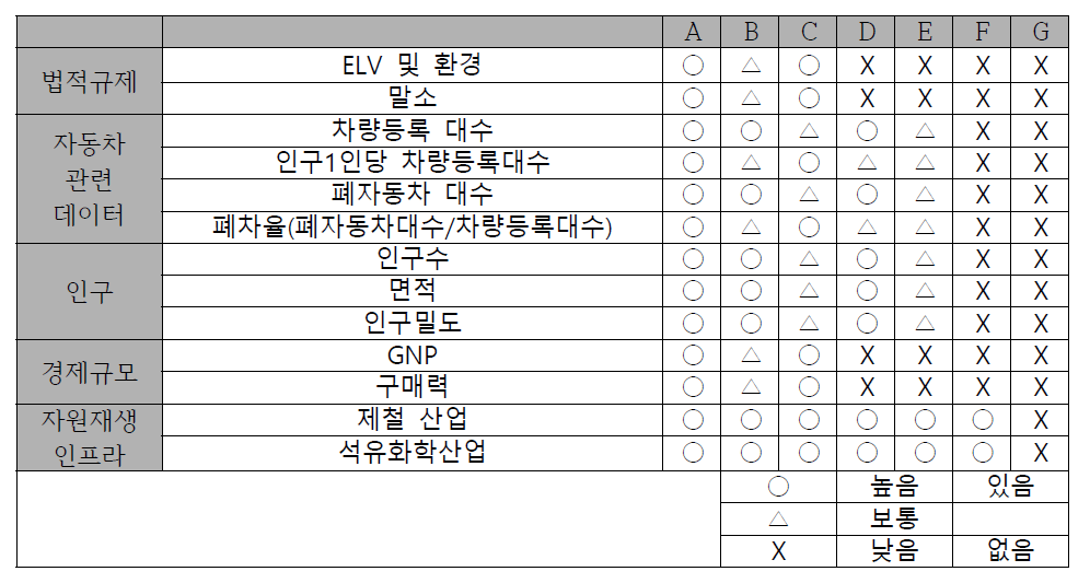 국가별 폐자동차 해체 시스템에 미치는 영향 요인 분석