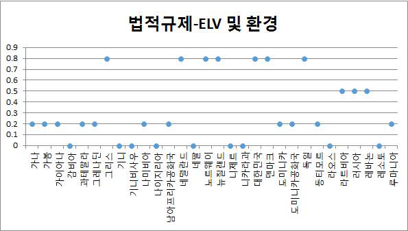 ELV 및 환경에 관한 법적규제 그래프