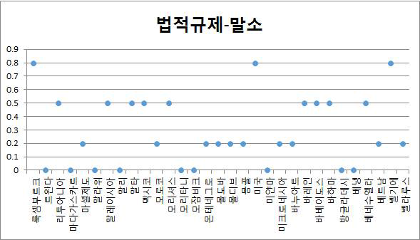 말소에 관한 법적규제 그래프