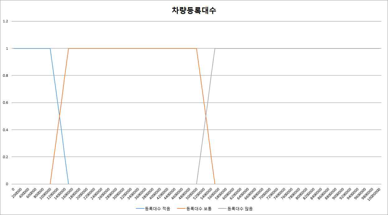 차량등록대수 그래프