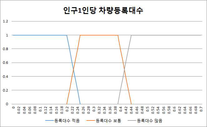 인구 1인당 차량등록대수 그래프