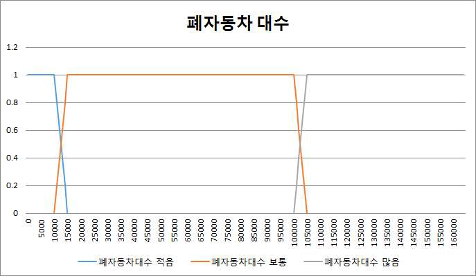 폐자동차대수 그래프