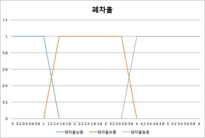 폐차율 그래프