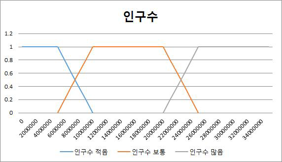 인구수 그래프