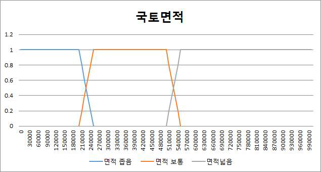 국토면적 그래프