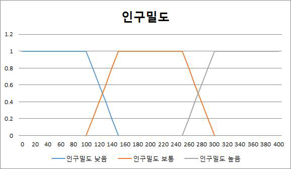 인구밀도 그래프