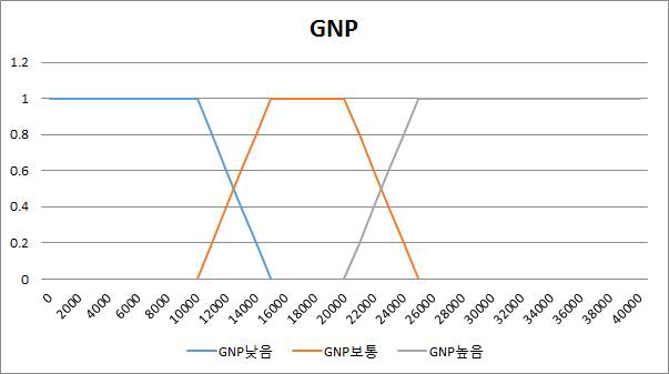 GNP 그래프