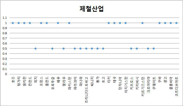 제철산업 그래프