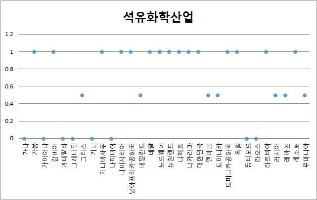 석유화학산업 그래프