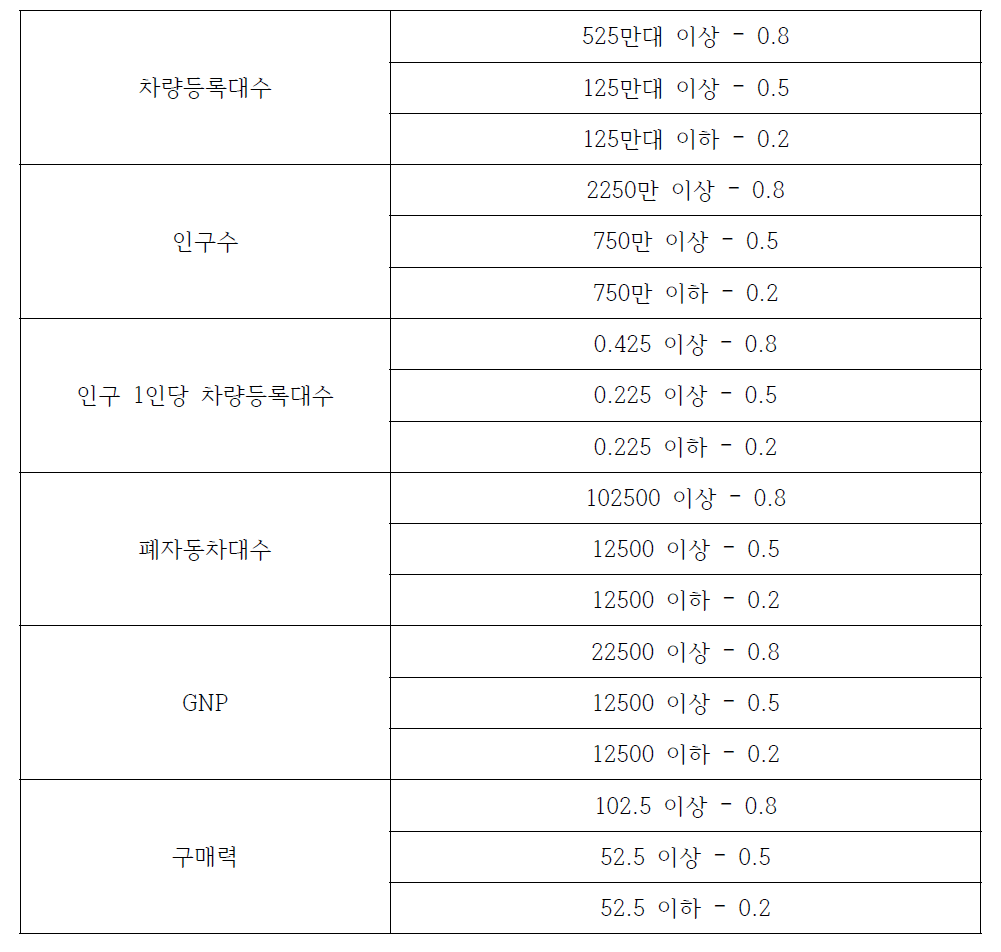 폐자동차 해체 시스템에 영향을 미치는 요인 수치화