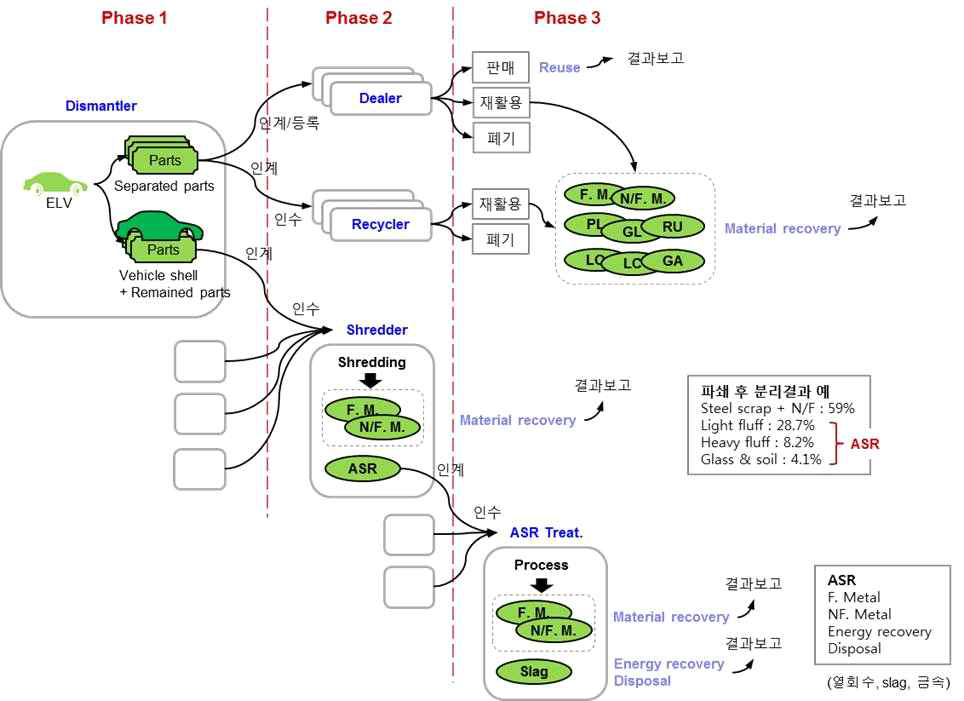 폐자동차의 단계 별 처리