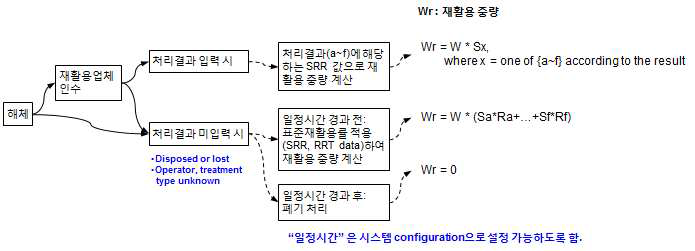 해체품에 대한 재활용 결과 계산 방법론