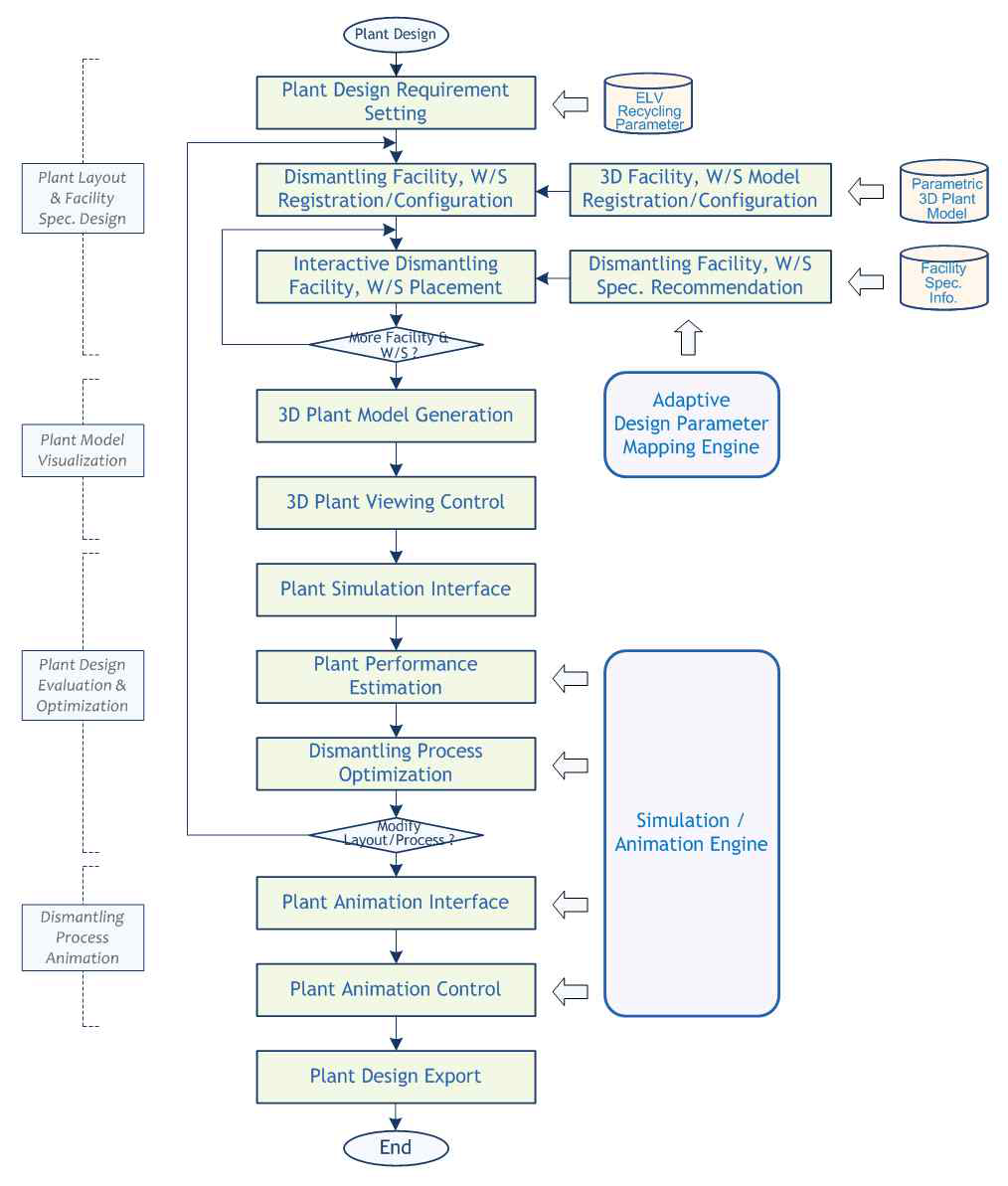 해체플랜트 설계지원 기능/프로세스 구성