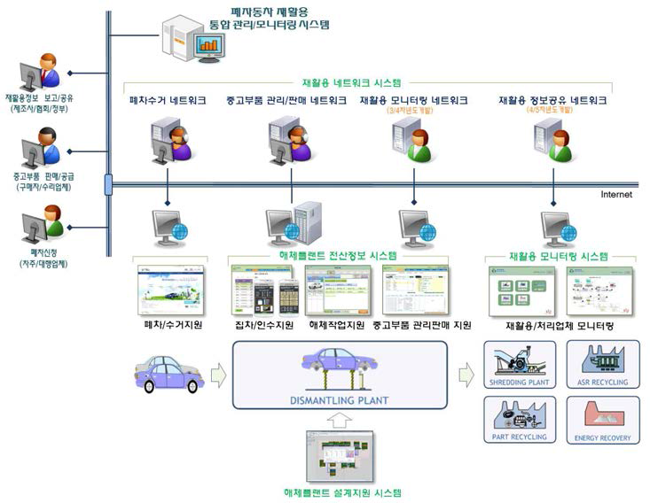 폐자동차 재활용 지원 통합 솔루션의 구축/운영 체계