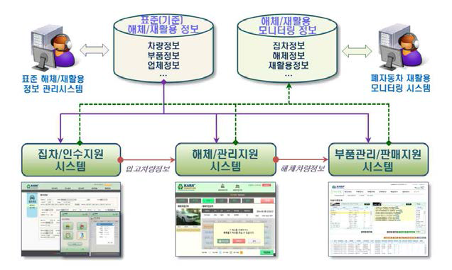 표준 해체/재활용 정보의 관리/활용 체계