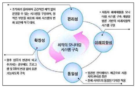 재활용 모니터링 시스템 개요