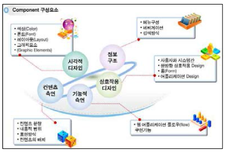 시스템 구축 구성 요소