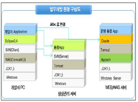 스템 업무개발 환경 구성도