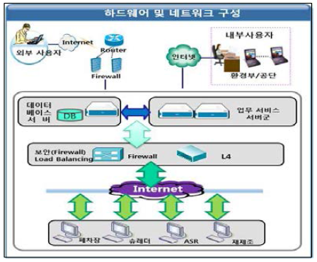 H/W 및 N/W 구성도