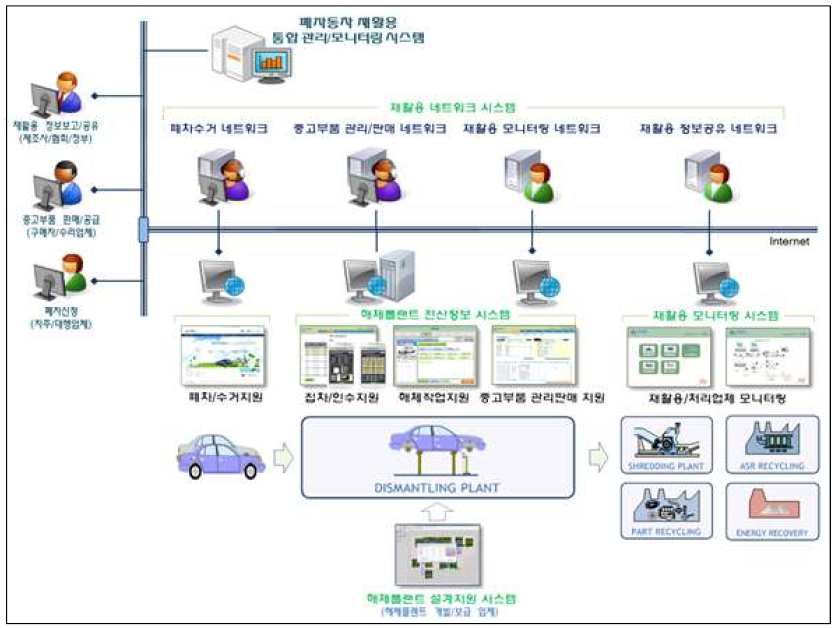 재활용 모니터링 업무 연계 개요