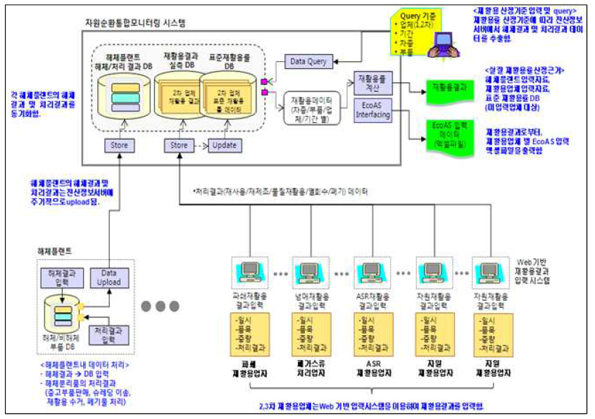 재활용 모니터링 업무 DB 요소 분석