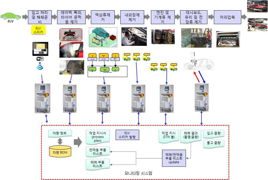 액티브 IT 융합형 해체시스템 구조