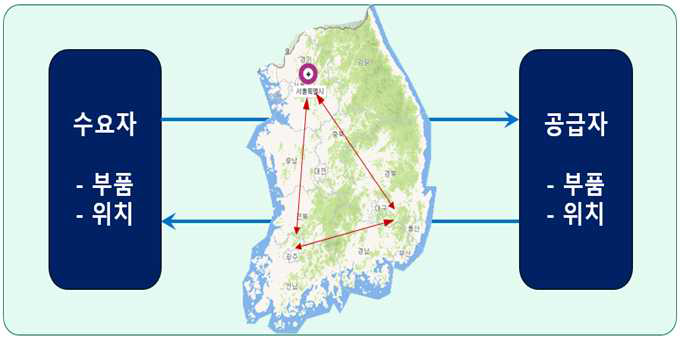 배송 Route Optimizer System