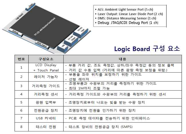 Logic Board 구성요소