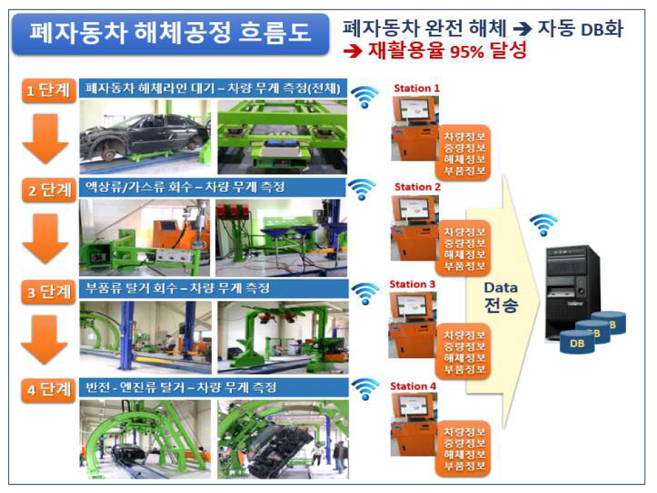 자동차 적응형 해체공정 시스템