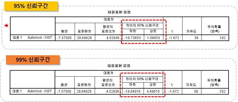 AutoMod과 개발된 시뮬레이션 엔진과의 성능비교를 위한 Pared T-test 결과화면