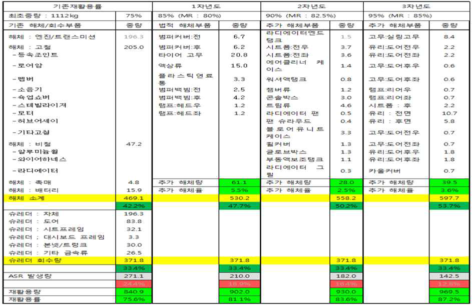 재활용 전략 로드맵