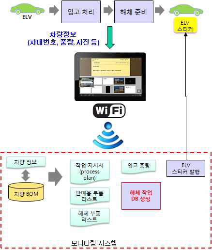 입고단계 모니터링시스템