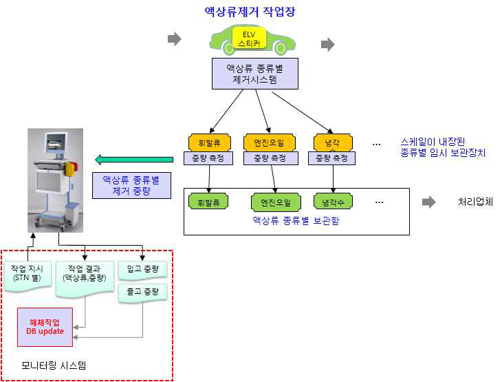 액상류 제거 모니터링 시스템