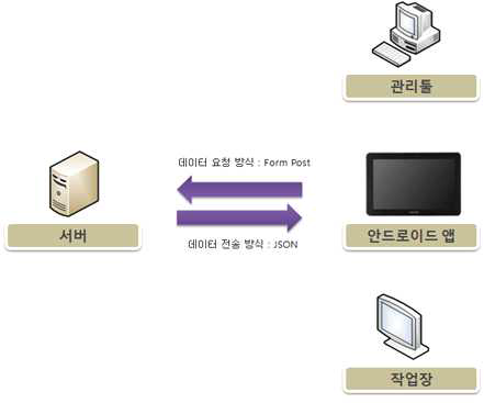 통신 방법